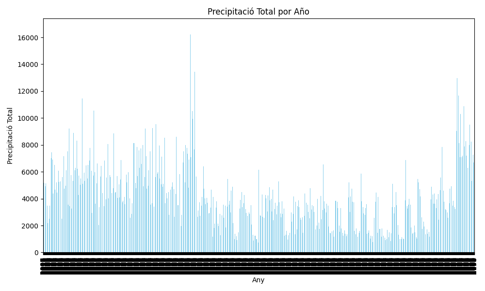 Gràfic de Precipitació Total