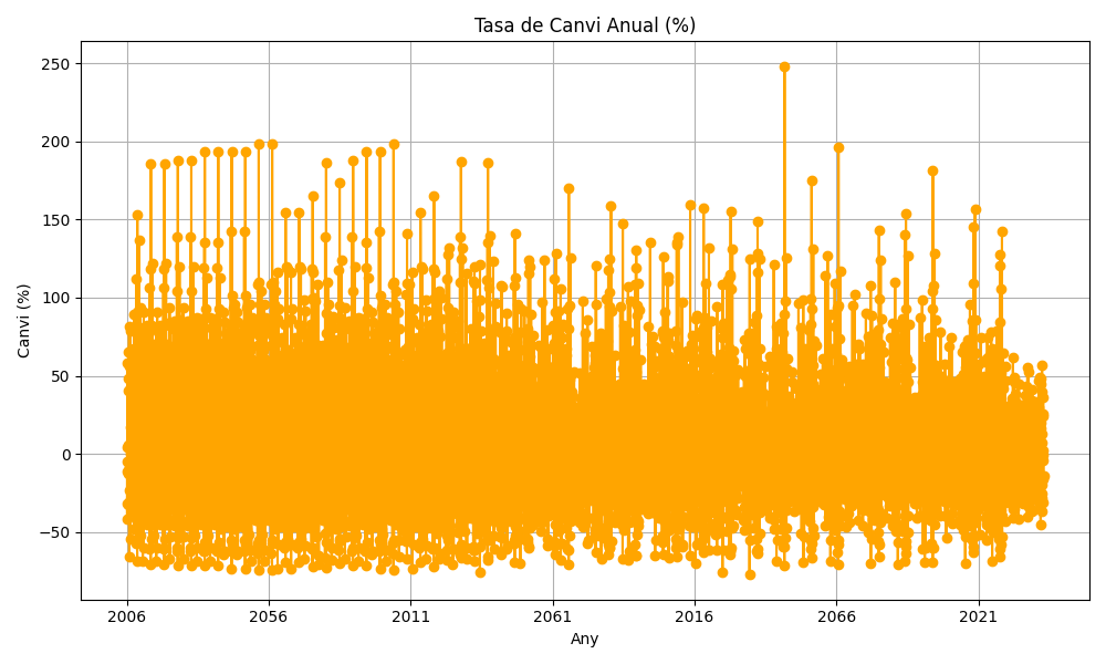 Gràfic de Variació Anual